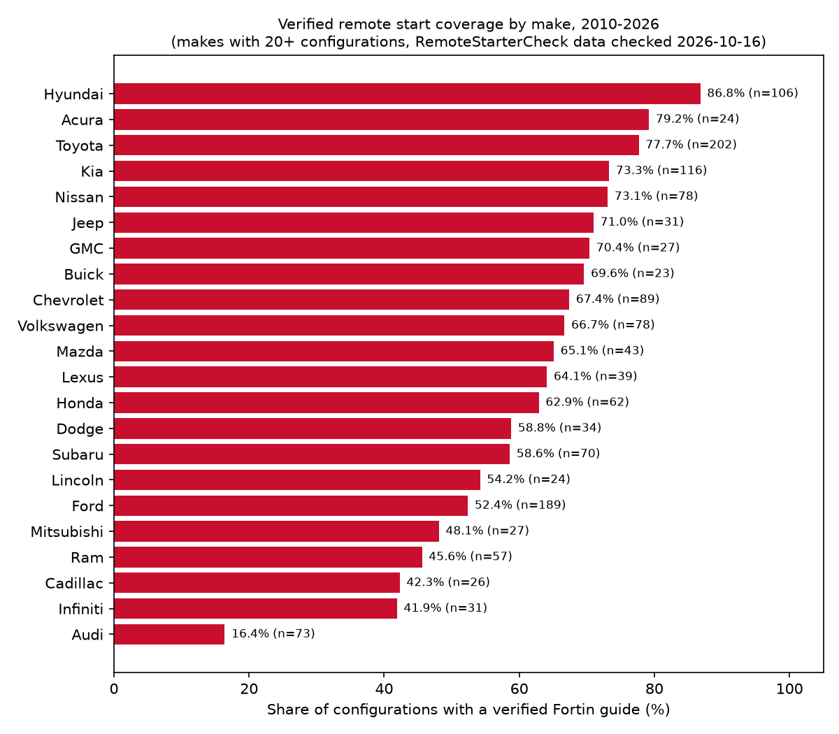 Bar chart of the share of configurations with a verified Fortin guide for 22 makes with 20 or more configurations. Hyundai is highest at 86.8 percent and Audi lowest at 16.4 percent.